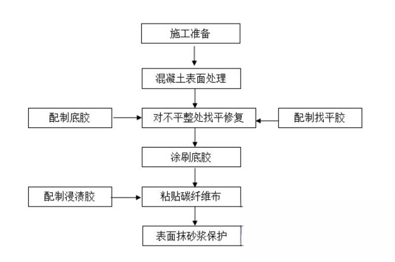 上蔡碳纤维加固的优势以及使用方法